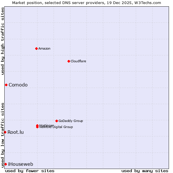 Market position of Comodo vs. iHouseweb vs. Root.lu