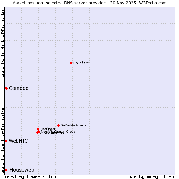 Market position of Comodo vs. WebNIC vs. iHouseweb