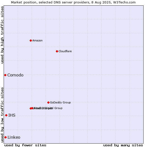 Market position of IHS vs. Linkeo vs. Comodo