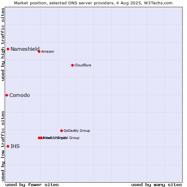 Market position of Nameshield vs. IHS vs. Comodo
