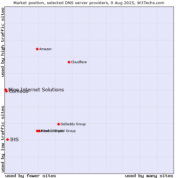 Market position of IHS vs. Comodo vs. Nine Internet Solutions