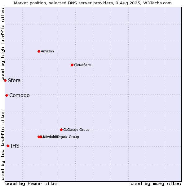 Market position of IHS vs. Comodo vs. Sfera