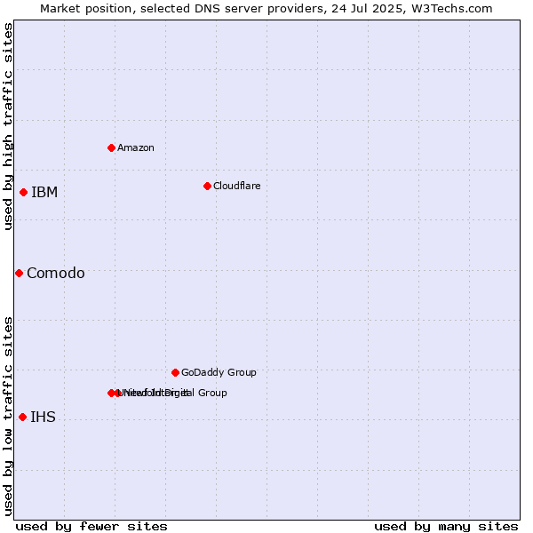 Market position of IBM vs. IHS vs. Comodo
