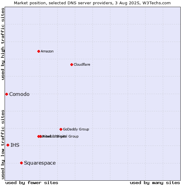 Market position of Squarespace vs. IHS vs. Comodo