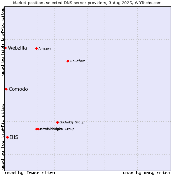 Market position of IHS vs. Comodo vs. Webzilla