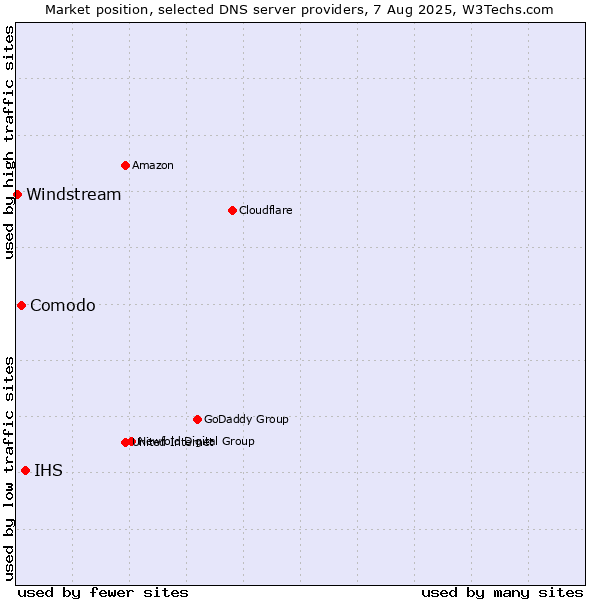 Market position of IHS vs. Comodo vs. Windstream
