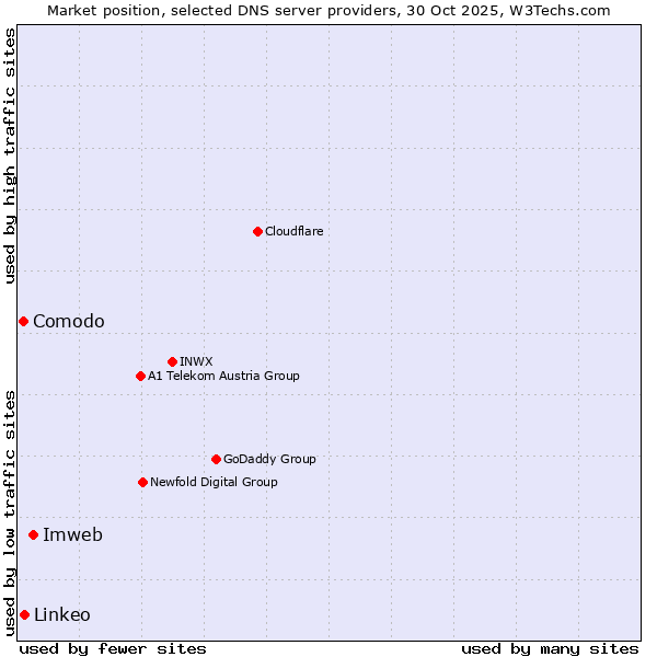 Market position of Imweb vs. Linkeo vs. Comodo