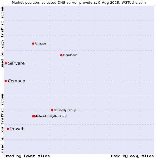 Market position of Imweb vs. Serverel vs. Comodo