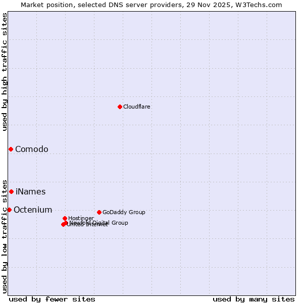 Market position of iNames vs. Comodo vs. Octenium