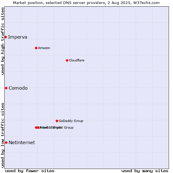 Market position of Comodo vs. Netinternet vs. Imperva