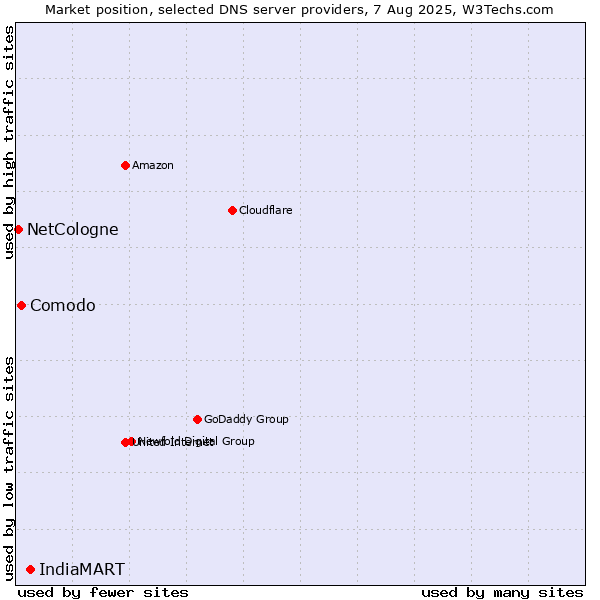 Market position of IndiaMART vs. Comodo vs. NetCologne