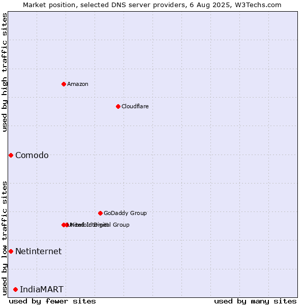 Market position of IndiaMART vs. Comodo vs. Netinternet