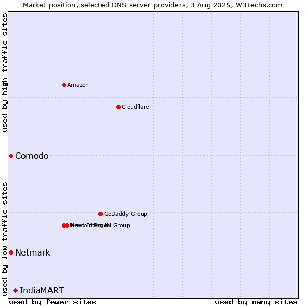 Market position of IndiaMART vs. Comodo vs. Netmark