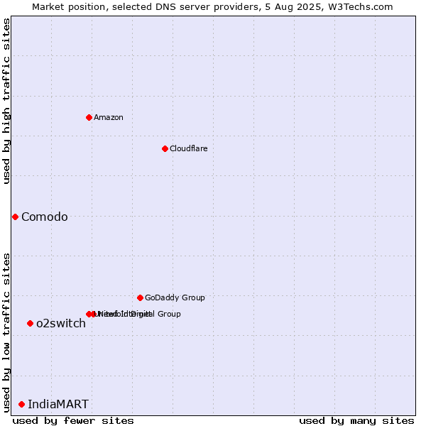 Market position of o2switch vs. IndiaMART vs. Comodo