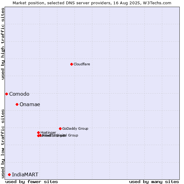 Market position of Onamae vs. IndiaMART vs. Comodo