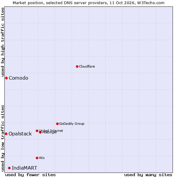 Market position of IndiaMART vs. Comodo vs. Opalstack