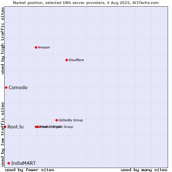 Market position of IndiaMART vs. Comodo vs. Root.lu