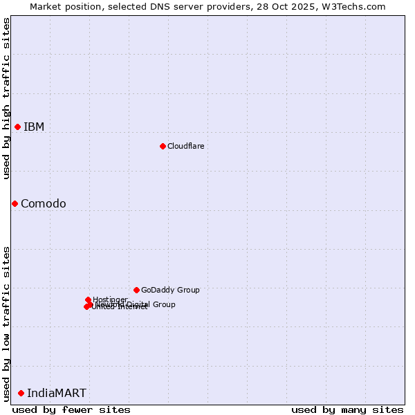 Market position of IndiaMART vs. IBM vs. Comodo