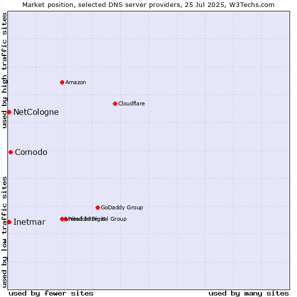 Market position of Comodo vs. NetCologne vs. Inetmar