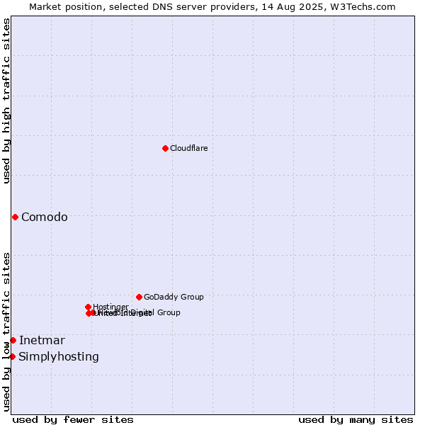 Market position of Comodo vs. Inetmar vs. Simplyhosting