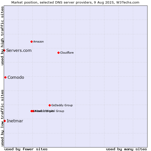 Market position of Comodo vs. Inetmar vs. Servers.com