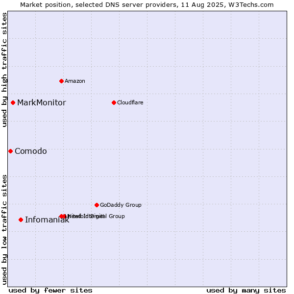 Market position of Infomaniak vs. MarkMonitor vs. Comodo