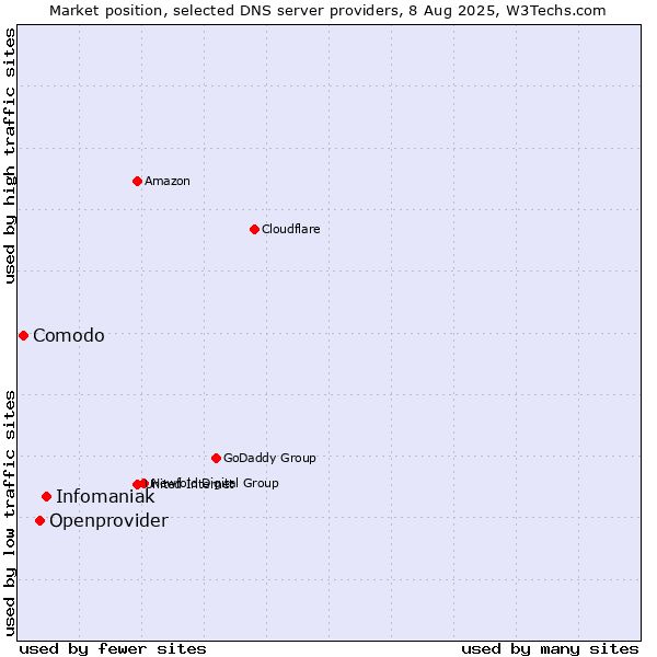 Market position of Infomaniak vs. Openprovider vs. Comodo