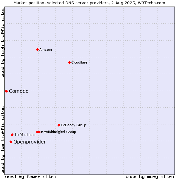 Market position of InMotion vs. Openprovider vs. Comodo