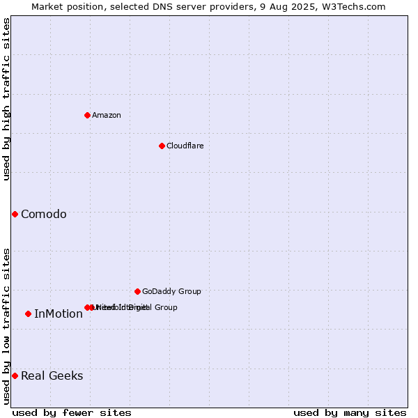 Market position of InMotion vs. Comodo vs. Real Geeks