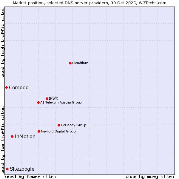 Market position of InMotion vs. Sitezoogle vs. Comodo