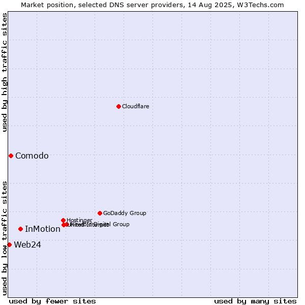 Market position of InMotion vs. Comodo vs. Web24