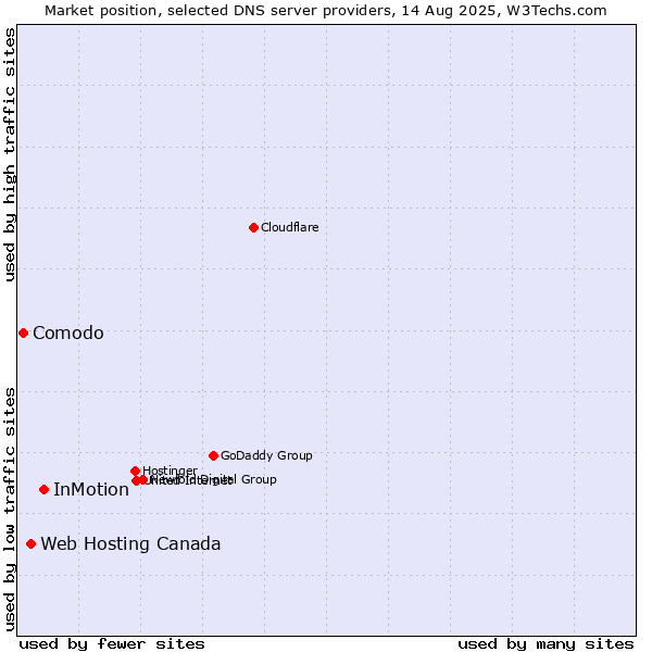 Market position of InMotion vs. Web Hosting Canada vs. Comodo