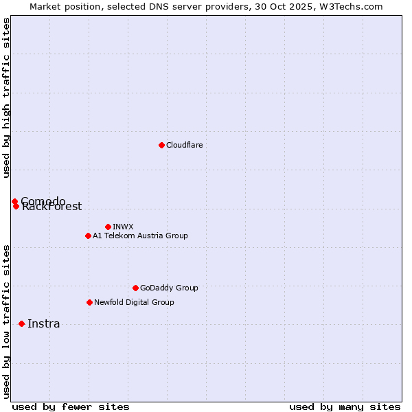 Market position of Instra vs. RackForest vs. Comodo