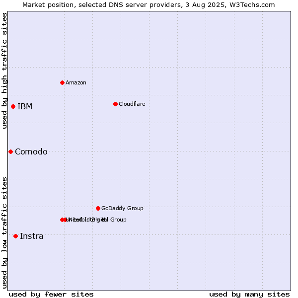Market position of Instra vs. IBM vs. Comodo