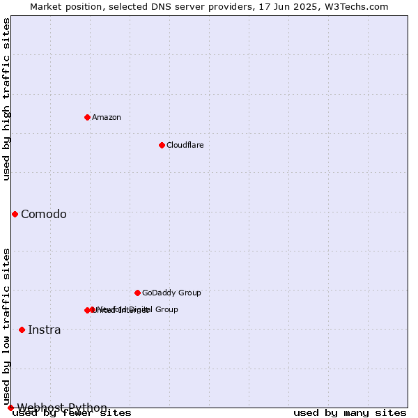 Market position of Instra vs. Comodo vs. Webhost Python