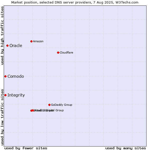 Market position of Oracle vs. Comodo vs. Integrity