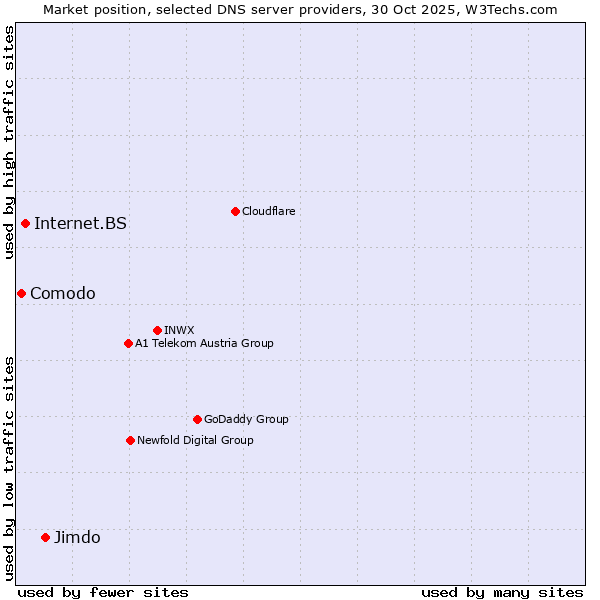 Market position of Jimdo vs. Internet.BS vs. Comodo