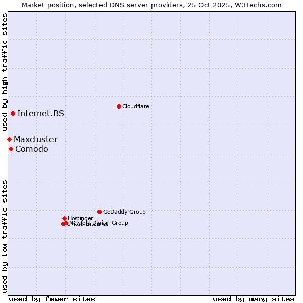 Market position of Internet.BS vs. Comodo vs. Maxcluster