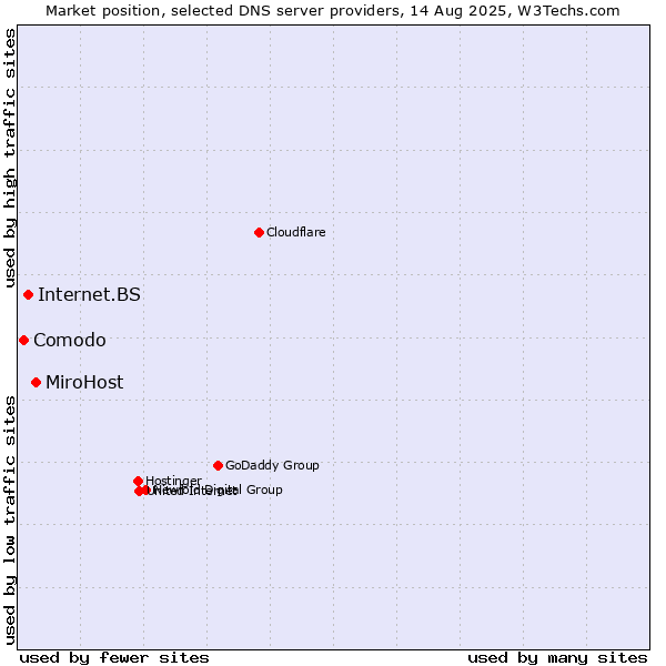 Market position of MiroHost vs. Internet.BS vs. Comodo