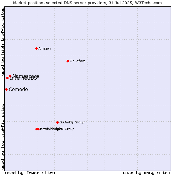 Market position of Namespace vs. Internet.BS vs. Comodo