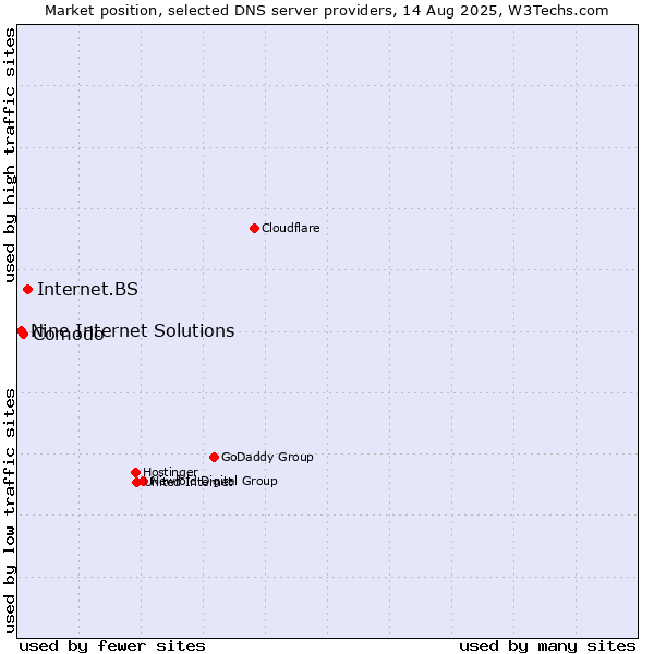 Market position of Internet.BS vs. Comodo vs. Nine Internet Solutions