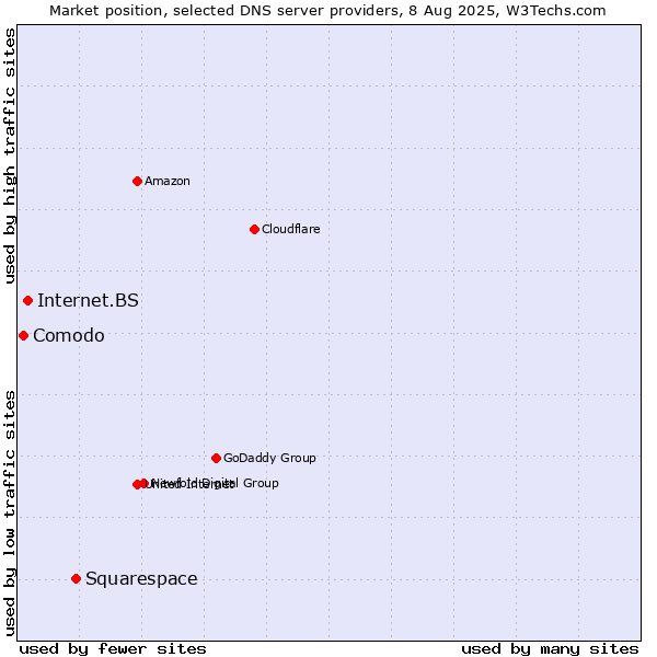 Market position of Squarespace vs. Internet.BS vs. Comodo