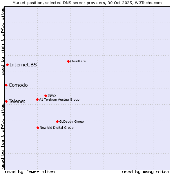 Market position of Internet.BS vs. Telenet vs. Comodo