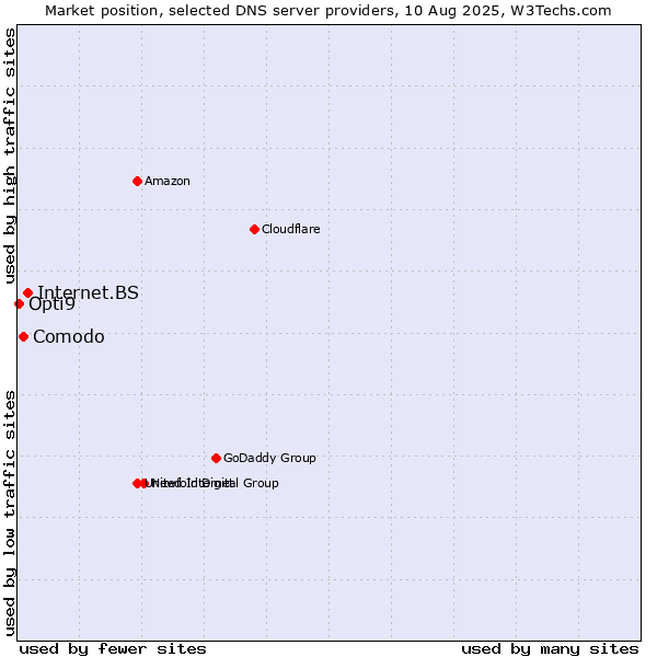 Market position of Internet.BS vs. Comodo vs. Opti9