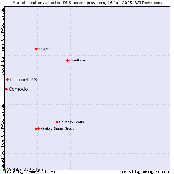 Market position of Internet.BS vs. Comodo vs. Webhost Python