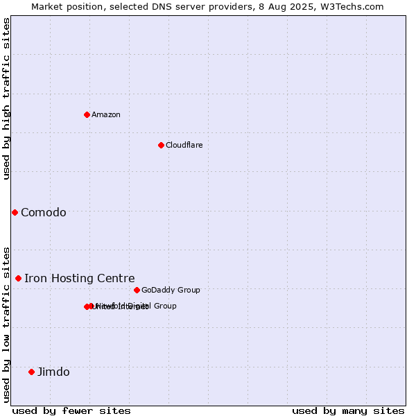Market position of Jimdo vs. Iron Hosting Centre vs. Comodo