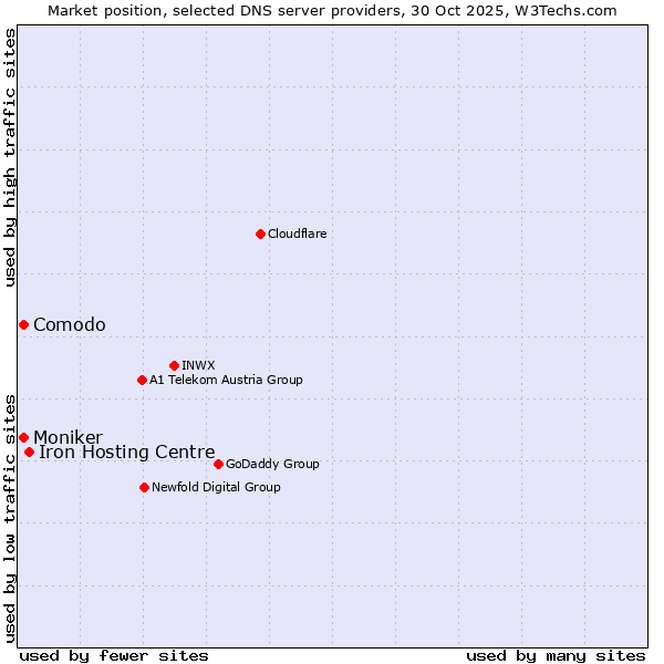 Market position of Iron Hosting Centre vs. Comodo vs. Moniker