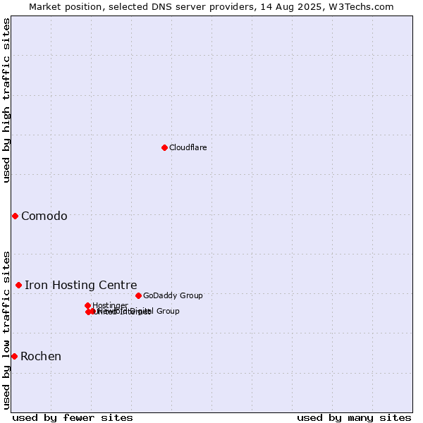 Market position of Iron Hosting Centre vs. Comodo vs. Rochen
