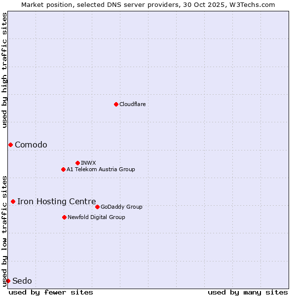 Market position of Iron Hosting Centre vs. Comodo vs. Sedo