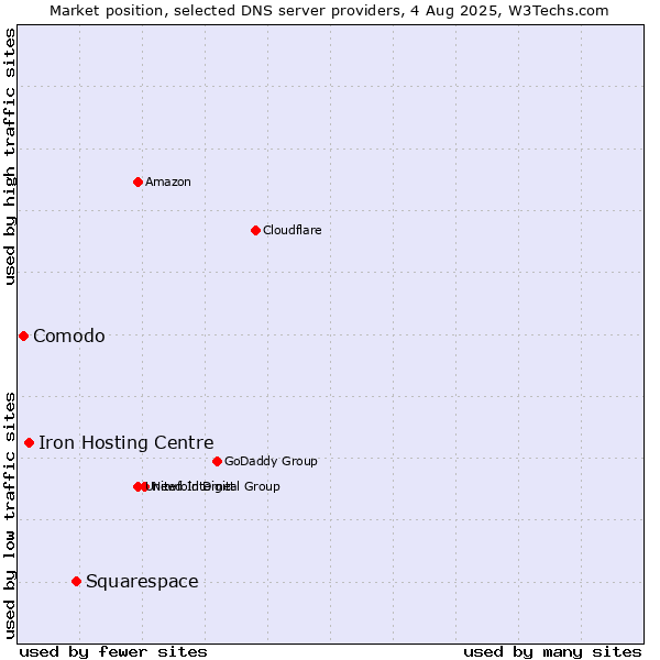 Market position of Squarespace vs. Iron Hosting Centre vs. Comodo